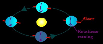Uranus rotation om Solen